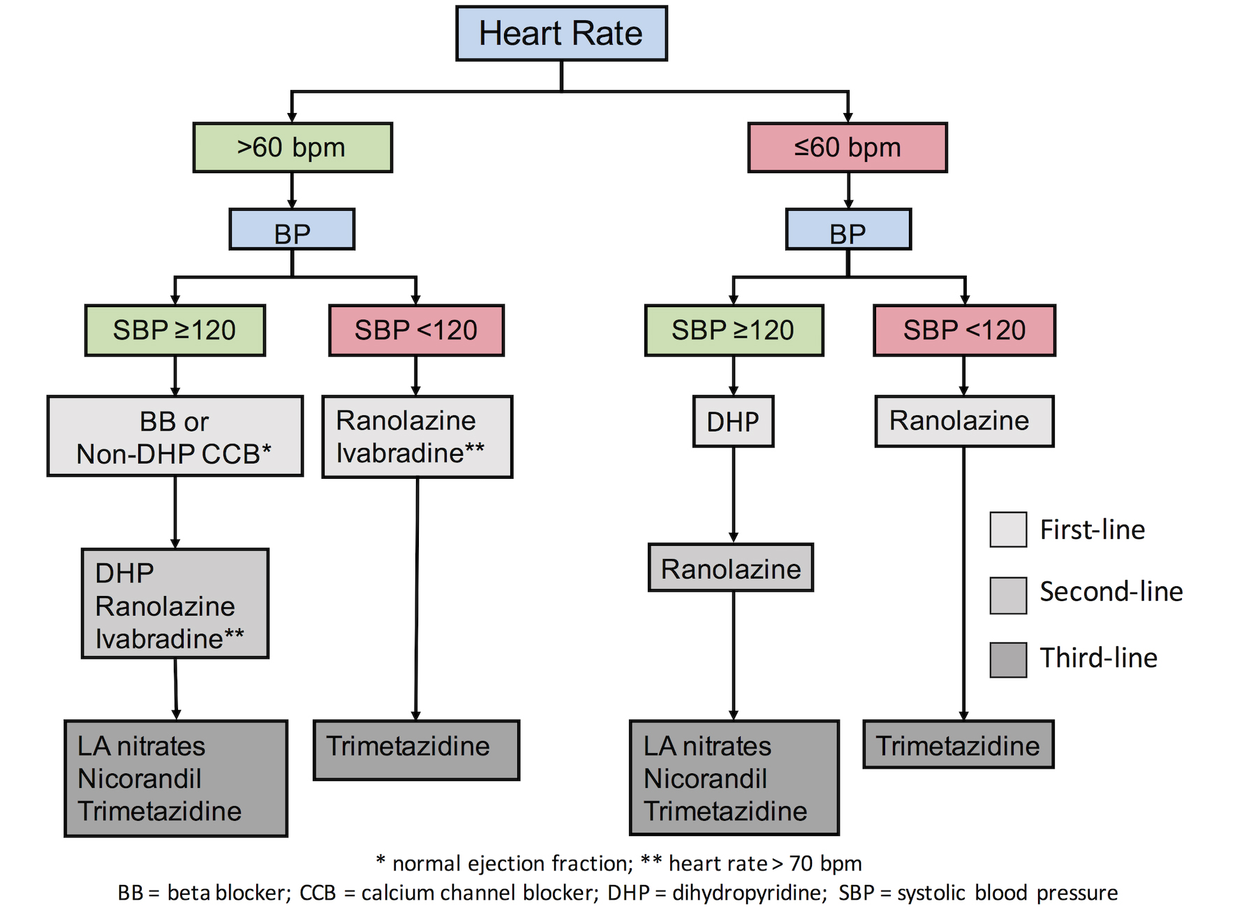 stabile-angina-pectoris-welche-medikamente-oder-kombinationen-bei